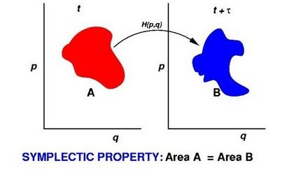 sympletic property diagram